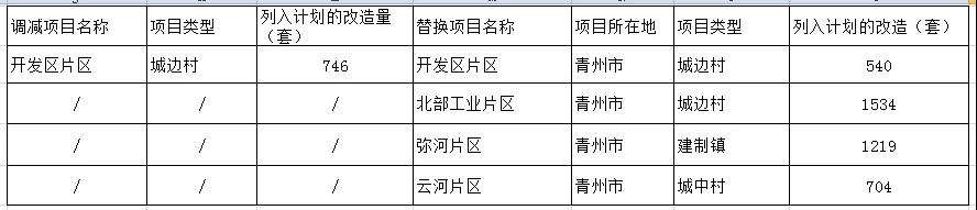 青州国有投资2022年定融计划(青州2021年重点项目)