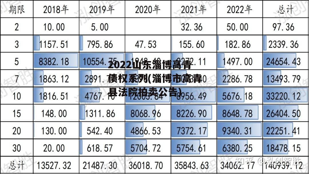 2022山东淄博高青债权系列(淄博市高青县法院拍卖公告)